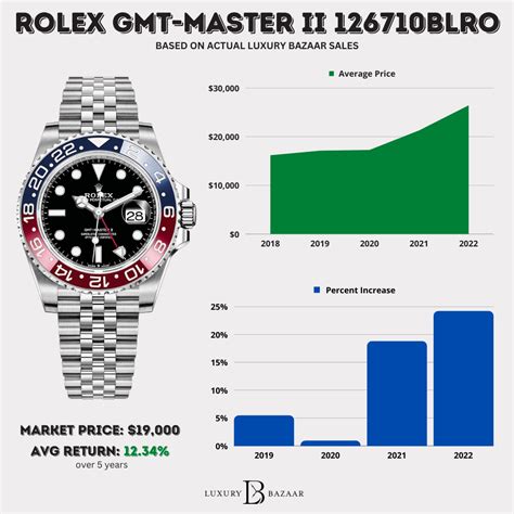 market value of rolex|Rolex used prices chart.